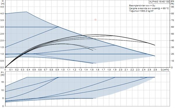 Grundfos - Grundfos ALPHA3 15-40(130 mm) 18-25.000 Kazan İçin Frekans Konvertörlü Sirkülasyon Pompası 4mss 2.6m³/h