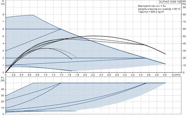 Grundfos - Grundfos ALPHA3 15-80(130 mm) 40-60.000 Kazan İçin Frekans Konvertörlü Sirkülasyon Pompası 8mss 4m³/h