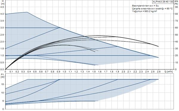 Grundfos - Grundfos ALPHA3 25-40(130 mm) 18-25.000 Kazan İçin Frekans Konvertörlü Sirkülasyon Pompası 4mss 2.6m³/h