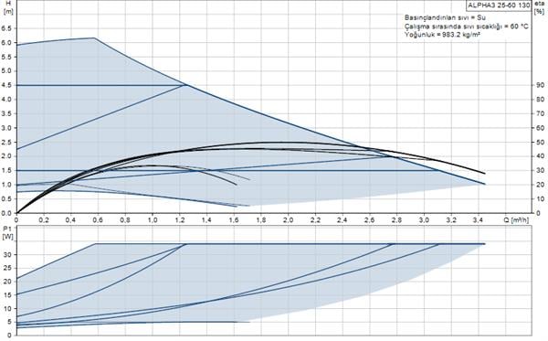 Grundfos - Grundfos ALPHA3 25-60(180 mm) 25-40.000 Kazan İçin Frekans Konvertörlü Sirkülasyon Pompası 6mss 3.4m³/h