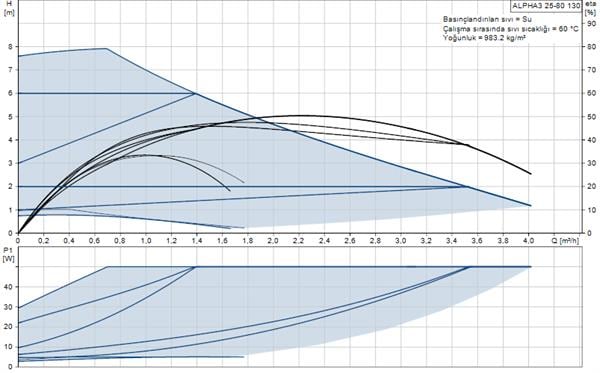 Grundfos - Grundfos ALPHA3 25-80(130 mm) 40-60.000 Kazan İçin Frekans Konvertörlü Sirkülasyon Pompası 8mss 4m³/h