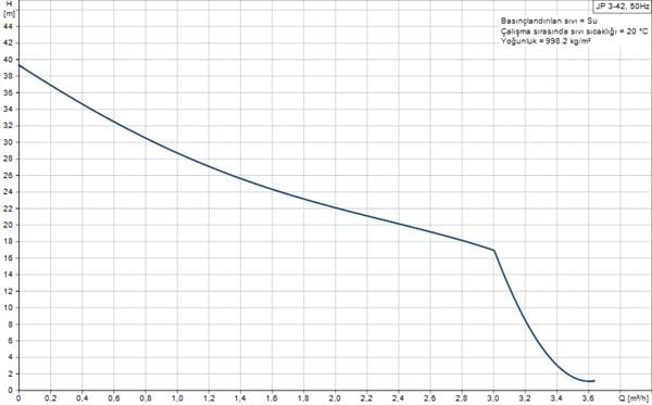 Grundfos - Grundfos JP 3-42 Paslanmaz Gövdeli Jet Pompa 40 mss 3.6 m³/h