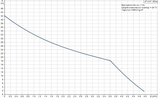 Grundfos - Grundfos JP 4-47 Paslanmaz Gövdeli Jet Pompa 42 mss 4.8 m³/h