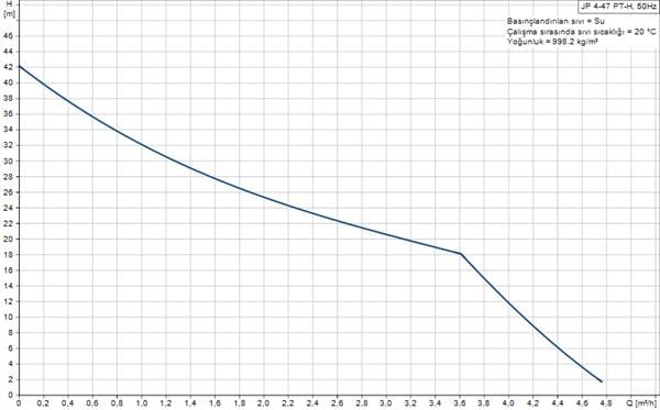 Grundfos - Grundfos JP 4-47 PT-H Paslanmaz Jet Hidrofor 20 Lt Tanklı - 3 Kat 4 Daire