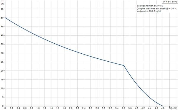 Grundfos - Grundfos JP 4-54 Paslanmaz Gövdeli Jet Pompa 50 mss 4 m³/h