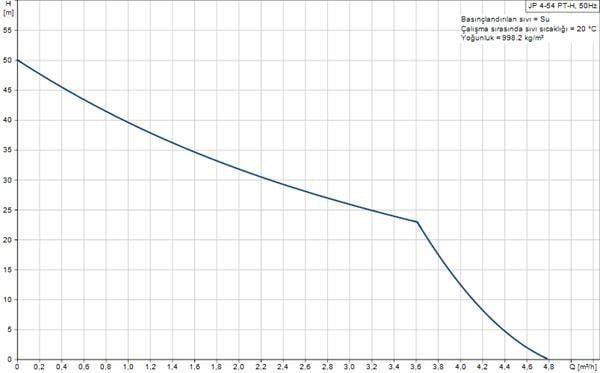 Grundfos - Grundfos JP 4-54 PT-H Paslanmaz Jet Hidrofor 20 Lt Tanklı - 4 Kat 6 Daire