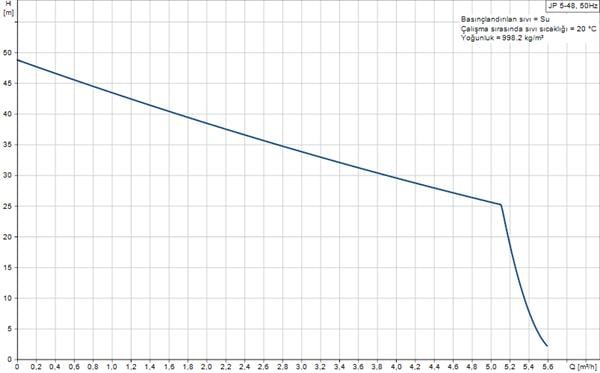 Grundfos - Grundfos JP 5-48 Paslanmaz Gövdeli Jet Pompa 50 mss 5.6 m³/h