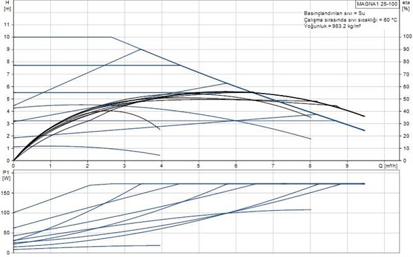 Grundfos - Grundfos MAGNA1 25-100(180 mm) 125-150.000 Kazan İçin Frekans Konvertörlü Sirkülasyon Pompası 10mss 9.5m³/h