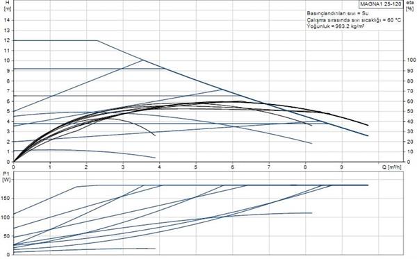 Grundfos - Grundfos MAGNA1 25-120(180 mm) 150-175.000 Kazan İçin Frekans Konvertörlü Sirkülasyon Pompası 12mss 9.5m³/h