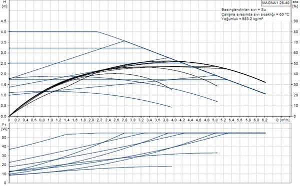 Grundfos - Grundfos MAGNA1 25-40(180 mm) 60-80.000 Kazan İçin Frekans Konvertörlü Sirkülasyon Pompası 4mss 6.2m³/h