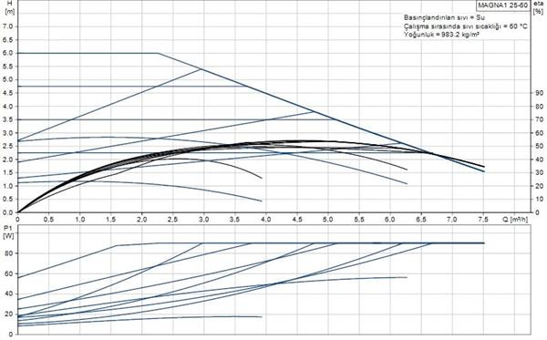 Grundfos - Grundfos MAGNA1 25-60(180 mm) 80-100.000 Kazan İçin Frekans Konvertörlü Sirkülasyon Pompası 6mss 7.5m³/h