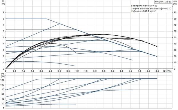 Grundfos - Grundfos MAGNA1 25-80(180 mm) 100-125.000 Kazan İçin Frekans Konvertörlü Sirkülasyon Pompası 8mss 8.5m³/h