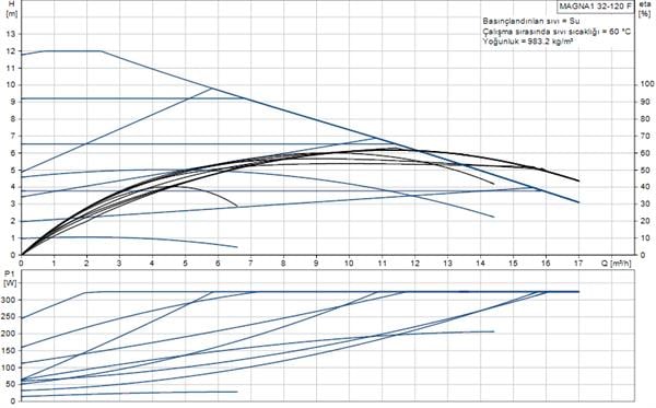 Grundfos - Grundfos MAGNA1 32-120 F(220 mm) 200-300.000 Kazan İçin Frekans Konvertörlü Sirkülasyon Pompası 12mss 17m³/h