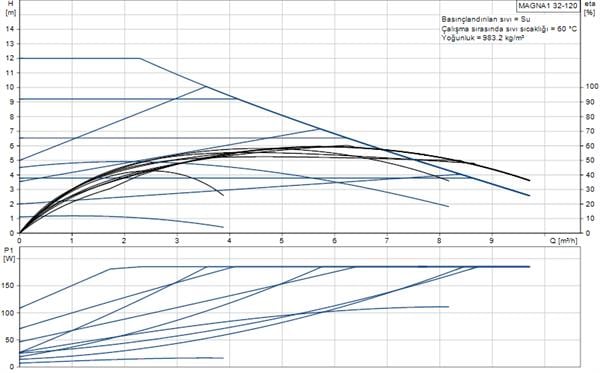 Grundfos - Grundfos MAGNA1 32-120(180 mm) 150-175.000 Kazan İçin Frekans Konvertörlü Sirkülasyon Pompası 12mss 9.5m³/h