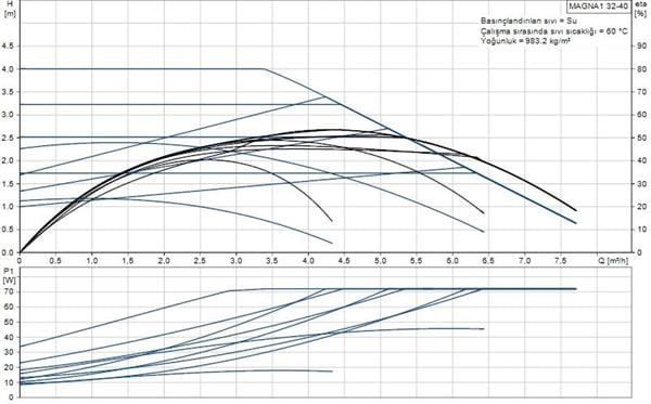 Grundfos - Grundfos MAGNA1 32-40(180 mm) 18-25.000 Kazan İçin Frekans Konvertörlü Sirkülasyon Pompası 4mss 7.5m³/h