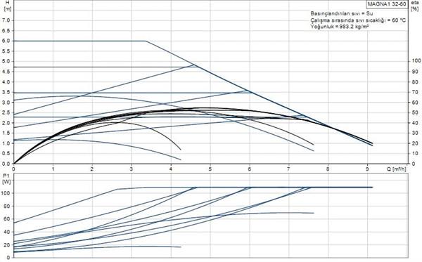 Grundfos - Grundfos MAGNA1 32-60(180 mm) 25-40.000 Kazan İçin Frekans Konvertörlü Sirkülasyon Pompası 6mss 9m³/h