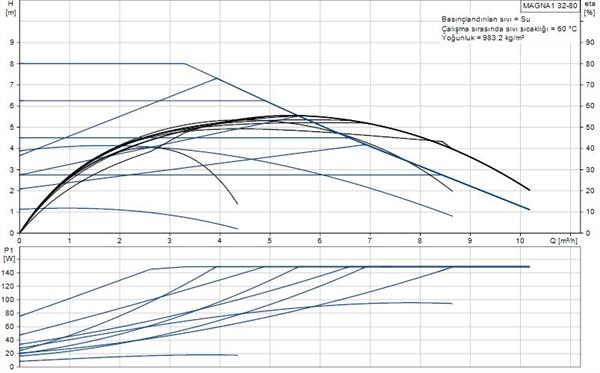 Grundfos - Grundfos MAGNA1 32-80(180 mm) 125-150.000 Kazan İçin Frekans Konvertörlü Sirkülasyon Pompası 8mss 10m³/h