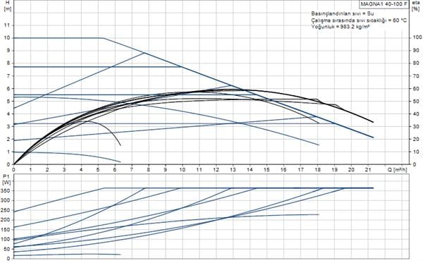 Grundfos - Grundfos MAGNA1 40-100 F(220 mm) 200-300.000 Kazan İçin Frekans Konvertörlü Sirkülasyon Pompası 10mss 21m³/h