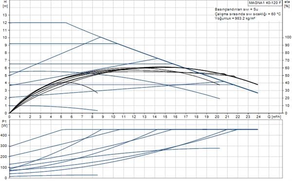 Grundfos - Grundfos MAGNA1 40-120 F(250 mm) 200-300.000 Kazan İçin Frekans Konvertörlü Sirkülasyon Pompası 12mss 24m³/h