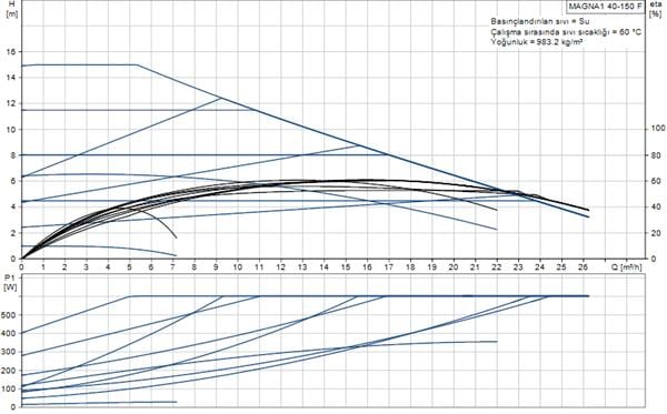 Grundfos - Grundfos MAGNA1 40-150 F(250 mm) 200-300.000 Kazan İçin Frekans Konvertörlü Sirkülasyon Pompası 14mss 26m³/h