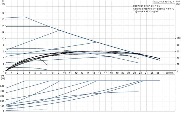 Grundfos - Grundfos MAGNA1 40-180 F(250 mm) 200-300.000 Kazan İçin Frekans Konvertörlü Sirkülasyon Pompası 16mss 26m³/h