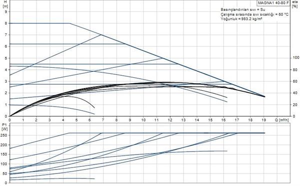 Grundfos - Grundfos MAGNA1 40-80 F(220 mm) 200-300.000 Kazan İçin Frekans Konvertörlü Sirkülasyon Pompası 8mss 19m³/h