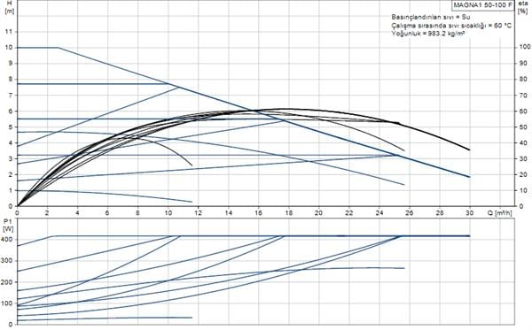Grundfos - Grundfos MAGNA1 50-100 F(280 mm) 200-300.000 Kazan İçin Frekans Konvertörlü Sirkülasyon Pompası 10mss 30m³/h