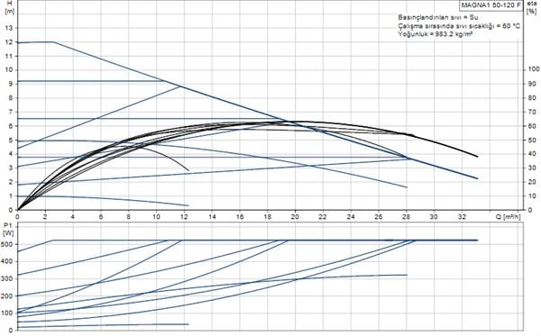 Grundfos - Grundfos MAGNA1 50-120 F(280 mm) 300-500.000 Kazan İçin Frekans Konvertörlü Sirkülasyon Pompası 12mss 32m³/h