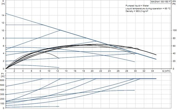 Grundfos - Grundfos MAGNA1 50-150 F(280 mm) 300-500.000 Kazan İçin Frekans Konvertörlü Sirkülasyon Pompası 14mss 34m³/h