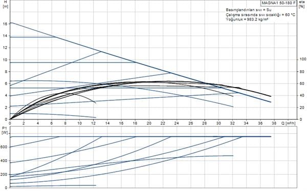 Grundfos - Grundfos MAGNA1 50-180 F(280 mm) 600.000+ Kazan İçin Frekans Konvertörlü Sirkülasyon Pompası 16mss 38m³/h
