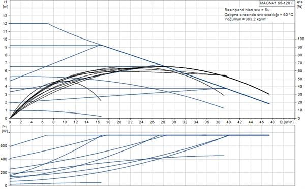 Grundfos - Grundfos MAGNA1 65-120 F(340 mm) 600.000+ Kazan İçin Frekans Konvertörlü Sirkülasyon Pompası 12mss 46m³/h