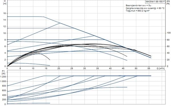 Grundfos - Grundfos MAGNA1 65-150 F(340 mm) 600.000+ Kazan İçin Frekans Konvertörlü Sirkülasyon Pompası 14mss 55m³/h