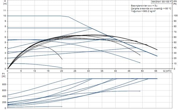Grundfos - Grundfos MAGNA1 80-100 F(360 mm) 600.000+ Kazan İçin Frekans Konvertörlü Sirkülasyon Pompası 10mss 55m³/h