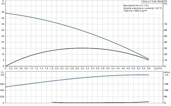 Grundfos - Grundfos Scala1 3-45 Sessiz Otomatik Hidrofor Tak-Çalıştır 4.5 Bar 5.6 m³/h