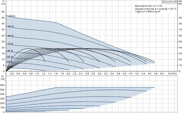 Grundfos - Grundfos Scala2 3-45 AKCDDE Sessiz Otomatik Hidrofor 4 Bar 4.8 m³/h