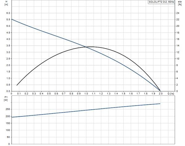 Grundfos - Grundfos Sololift2 D-2 Duş ve Lavabo Atık Tahliye Pompası
