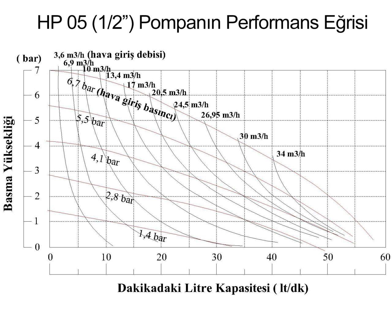 Huge Pump-Günalsan - Huge Pump-Günalsan HP05 Plastik Polipropilen Gövdeli Diyaframlı Havalı Pompa 55 Litre/Dakika 7 Bar 3/4''
