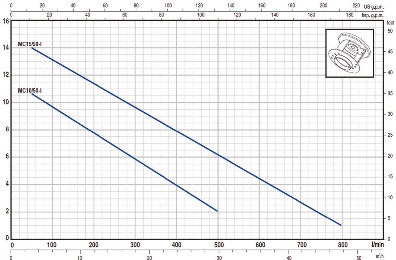 Pedrollo Pompa - Pedrollo BCm 10/50 ST Flatörlü Full Paslanmaz Foseptik Dalgıç Pompa