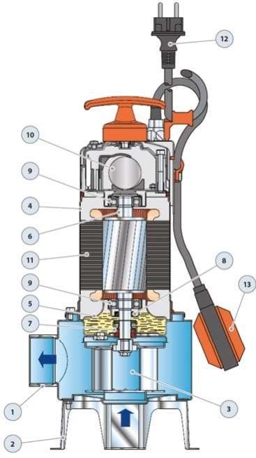 Pedrollo Pompa - Pedrollo BCm 10/50 ST Flatörlü Full Paslanmaz Foseptik Dalgıç Pompa