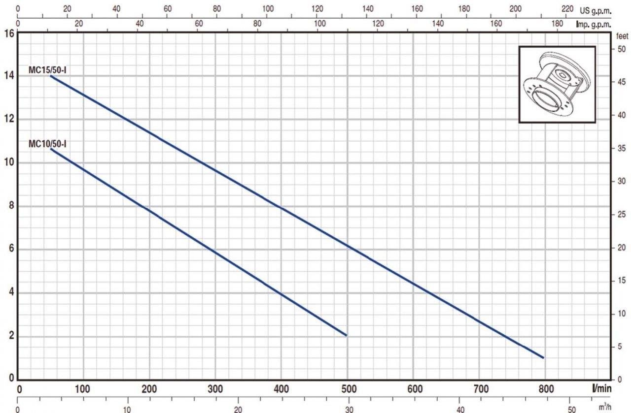 Pedrollo Pompa - Pedrollo BCm 15/50 ST Flatörlü Full Paslanmaz Foseptik Dalgıç Pompa