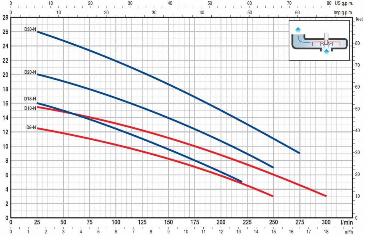 Pedrollo Pompa - Pedrollo DM 30 N Flatörlü Paslanmaz Gövdeli Drenaj Dalgıç Pompa