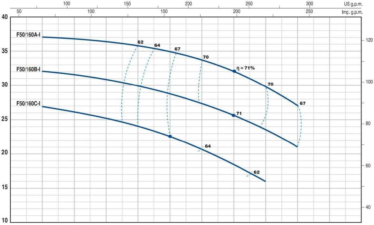 Pedrollo Pompa - Pedrollo F 50/160A - I Flanşlı Santrifüj Paslanmaz Pompa