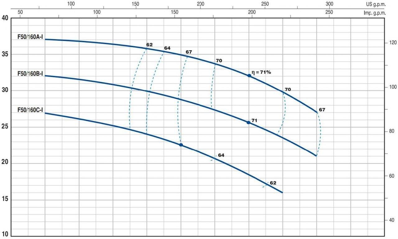 Pedrollo Pompa - Pedrollo F 50/160C - I Flanşlı Santrifüj Paslanmaz Pompa