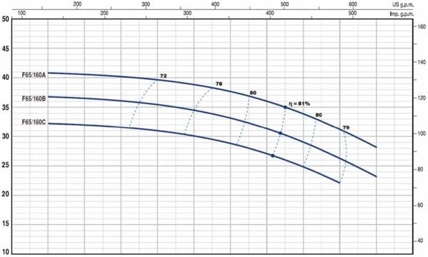 Pedrollo Pompa - Pedrollo F 65/160A Flanşlı Santrifüj Pompa