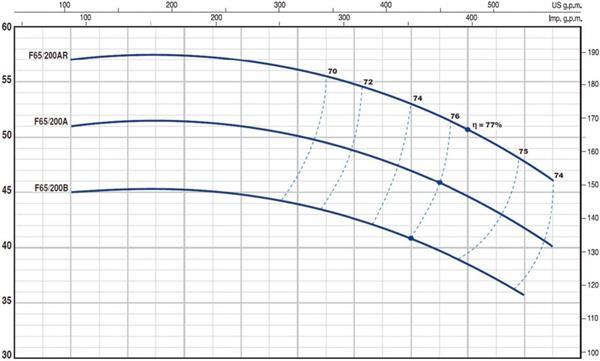 Pedrollo Pompa - Pedrollo F 65/200A Flanşlı Santrifüj Pompa