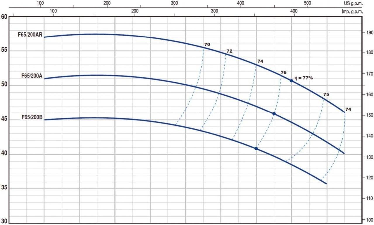 Pedrollo Pompa - Pedrollo F 65/250A Flanşlı Santrifüj Pompa