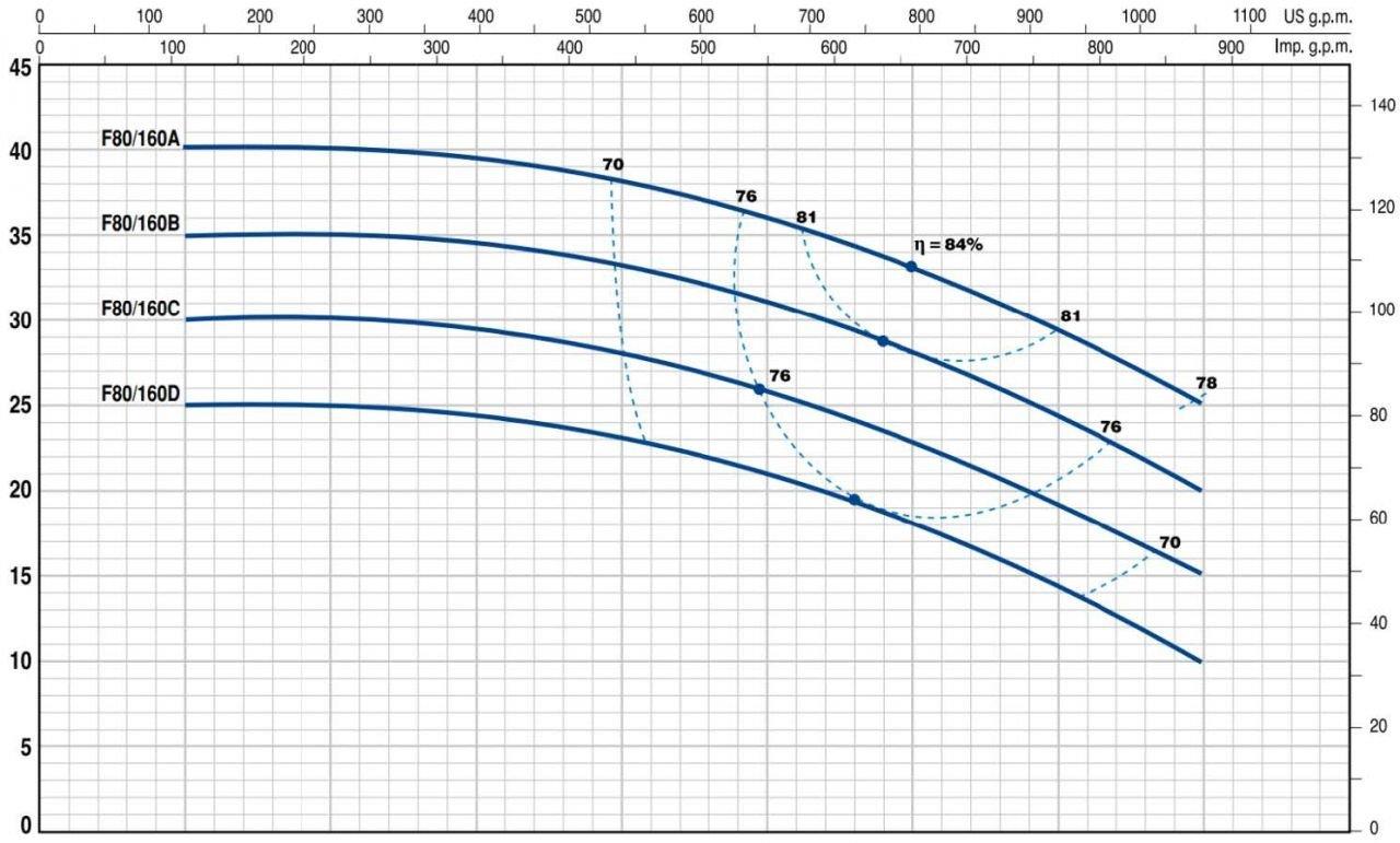 Pedrollo Pompa - Pedrollo F 65/250B Flanşlı Santrifüj Pompa
