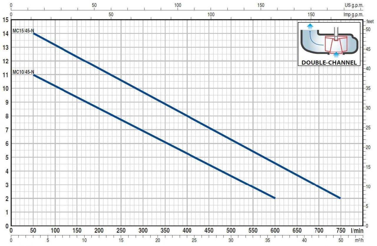 Pedrollo Pompa - Pedrollo MC 15/45 N TRF Flatörlü Döküm Gövdeli Foseptik Dalgıç Pompa (Trifaze)