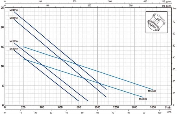 Pedrollo Pompa - Pedrollo MCm 15/50 Döküm Gövdeli Foseptik Dalgıç Pompa