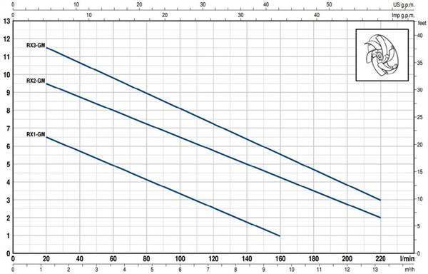 Pedrollo Pompa - Pedrollo RXm 4 GM Gizli Flatörlü Full Paslanmaz Drenaj Dalgıç Pompa